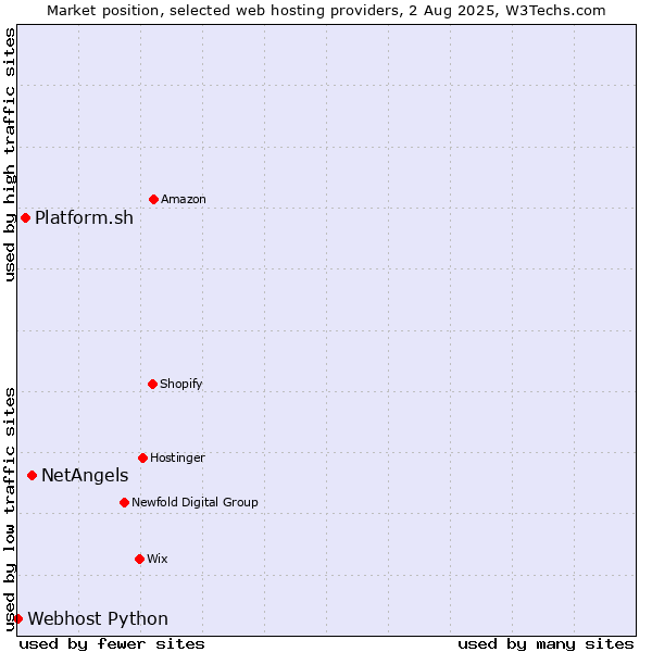 Market position of NetAngels vs. Platform.sh vs. Webhost Python