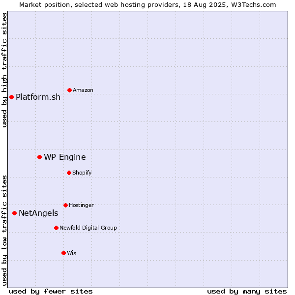 Market position of WP Engine vs. NetAngels vs. Platform.sh