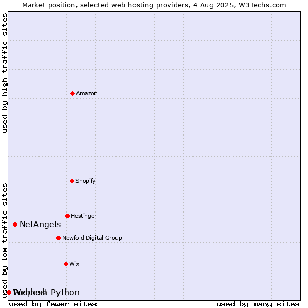 Market position of NetAngels vs. Poopesh vs. Webhost Python