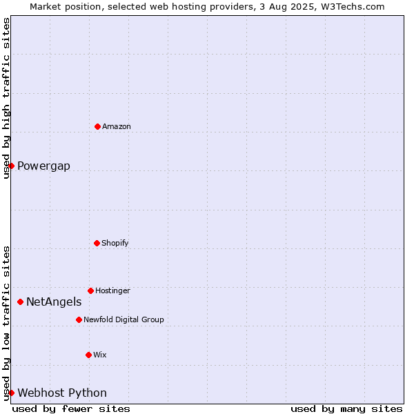 Market position of NetAngels vs. Powergap vs. Webhost Python