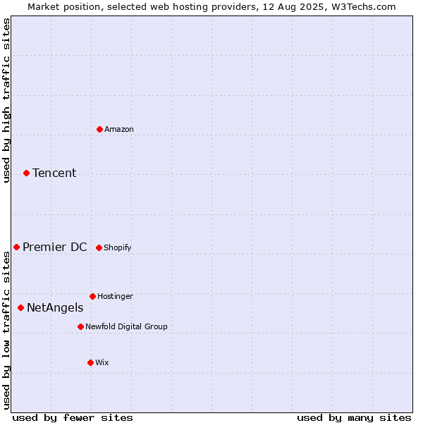 Market position of Tencent vs. NetAngels vs. Premier DC