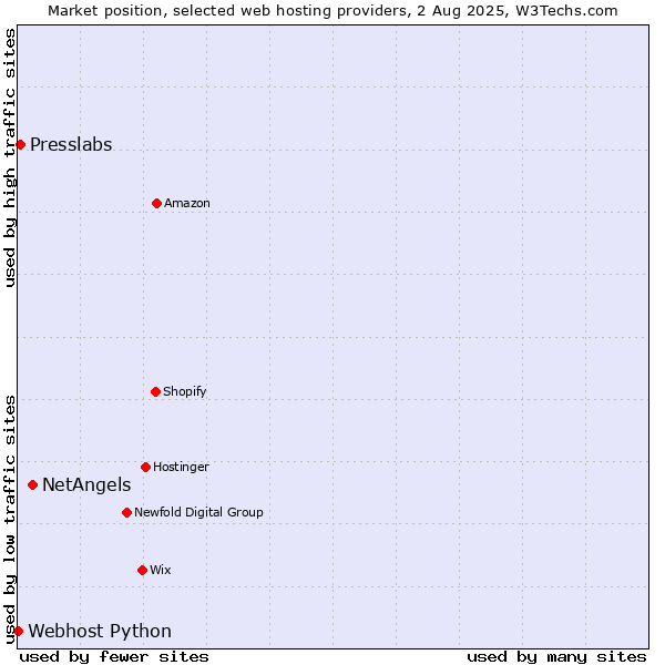 Market position of NetAngels vs. Presslabs vs. Webhost Python
