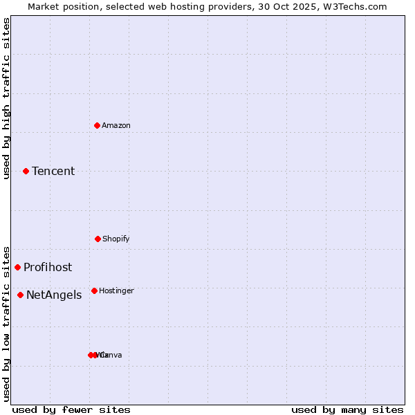 Market position of Tencent vs. NetAngels vs. Profihost