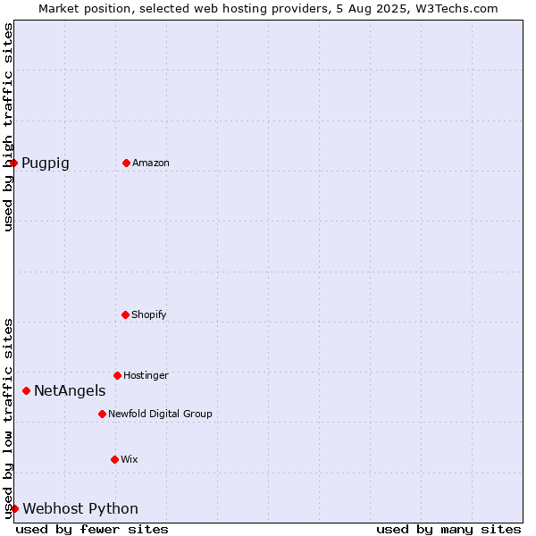 Market position of NetAngels vs. Webhost Python vs. Pugpig