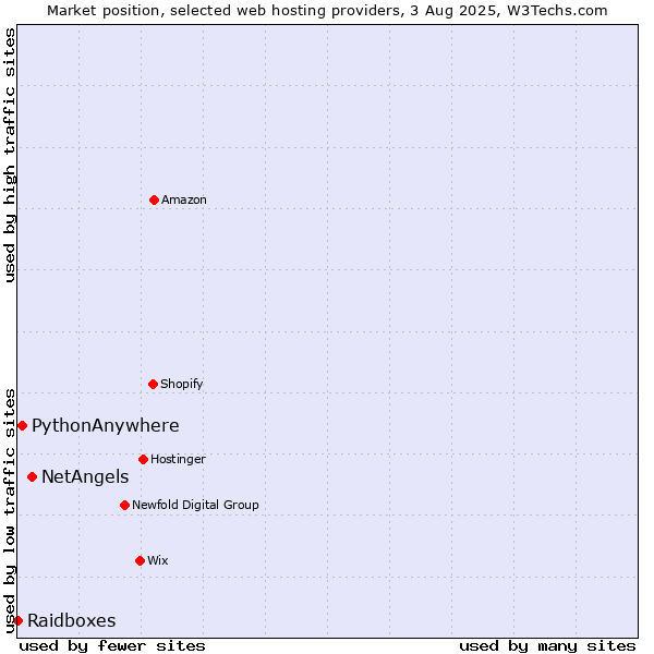 Market position of NetAngels vs. PythonAnywhere vs. Raidboxes