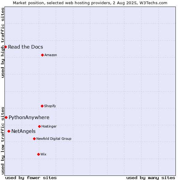 Market position of NetAngels vs. PythonAnywhere vs. Read the Docs