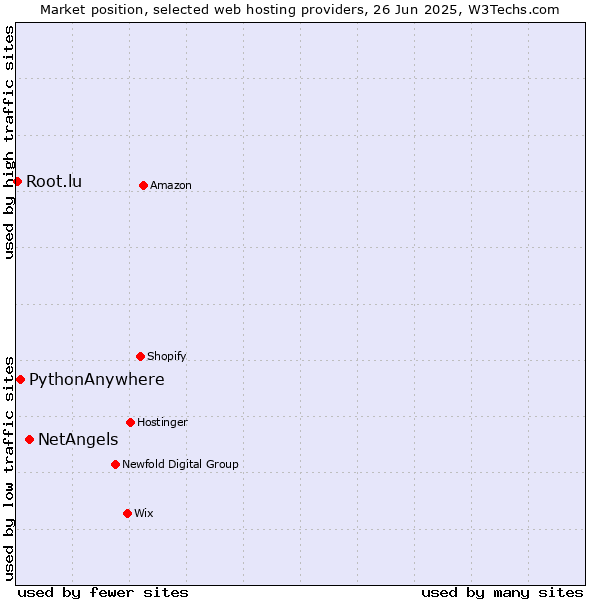 Market position of NetAngels vs. PythonAnywhere vs. Root.lu