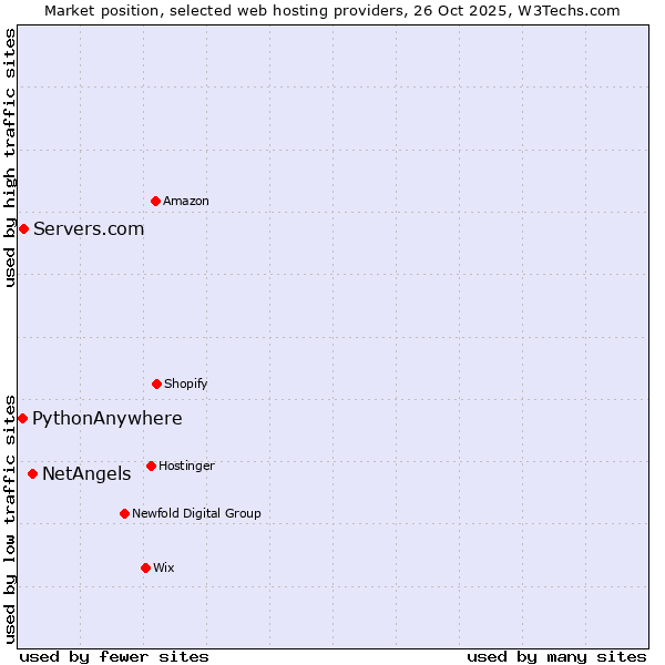 Market position of NetAngels vs. Servers.com vs. PythonAnywhere