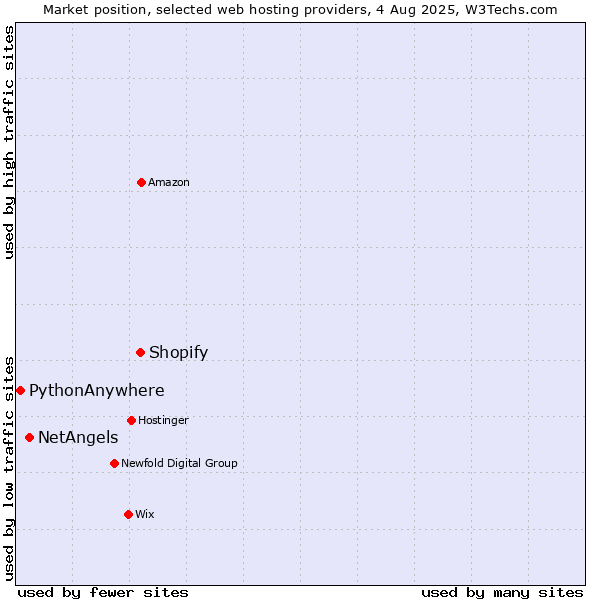 Market position of Shopify vs. NetAngels vs. PythonAnywhere
