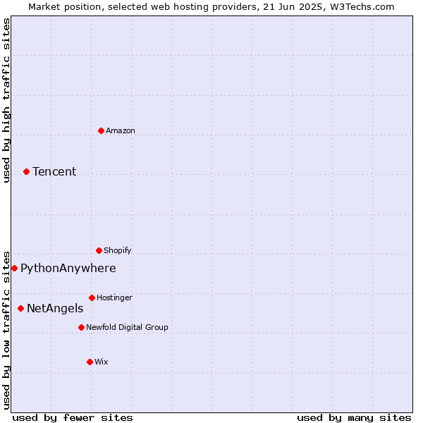 Market position of Tencent vs. NetAngels vs. PythonAnywhere