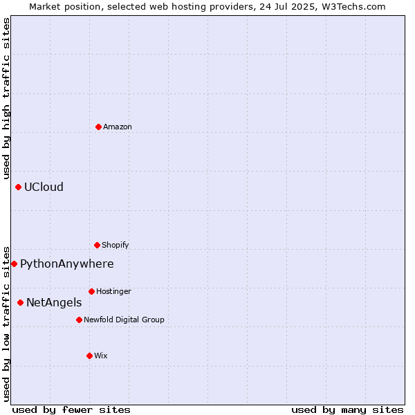 Market position of NetAngels vs. UCloud vs. PythonAnywhere