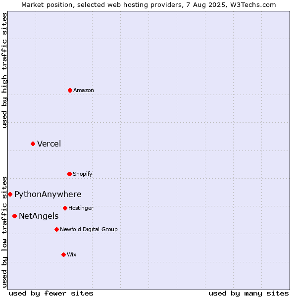 Market position of Vercel vs. NetAngels vs. PythonAnywhere