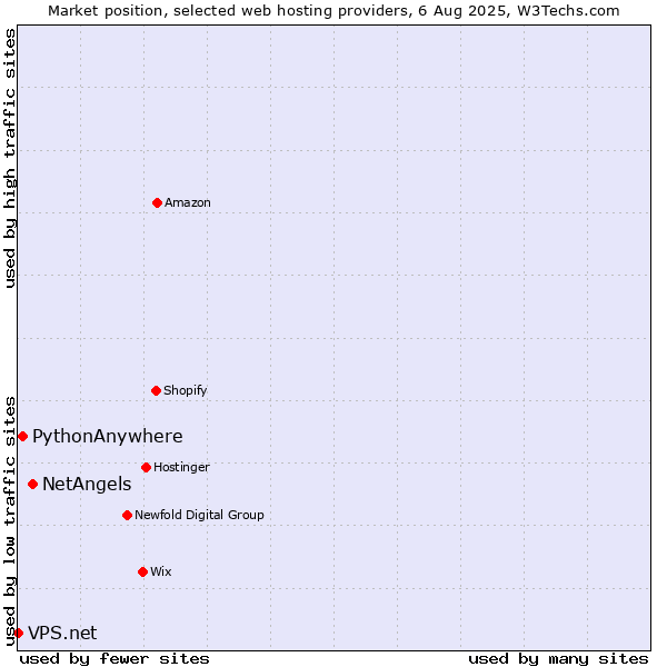Market position of NetAngels vs. PythonAnywhere vs. VPS.net
