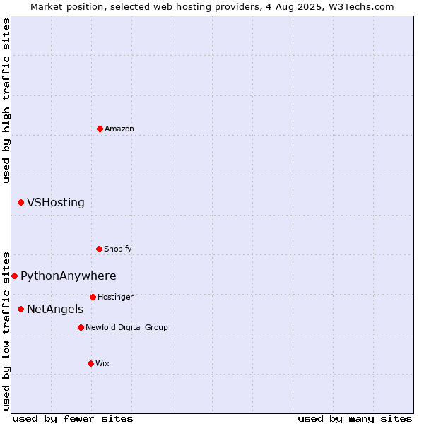 Market position of VSHosting vs. NetAngels vs. PythonAnywhere