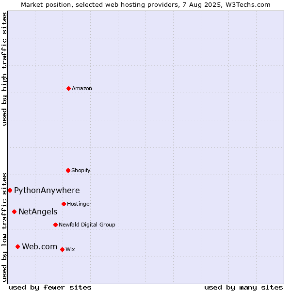 Market position of Web.com vs. NetAngels vs. PythonAnywhere