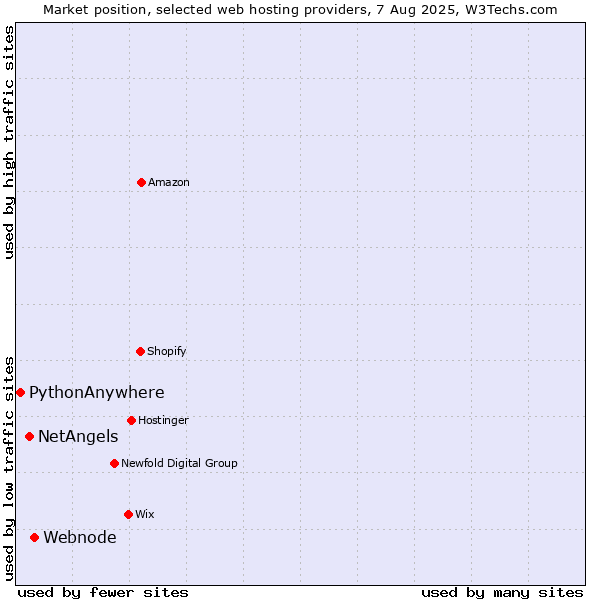 Market position of Webnode vs. NetAngels vs. PythonAnywhere