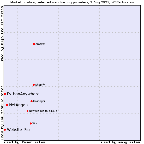 Market position of NetAngels vs. Website Pro vs. PythonAnywhere