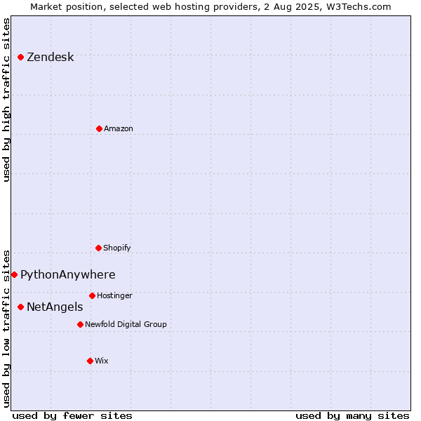 Market position of Zendesk vs. NetAngels vs. PythonAnywhere