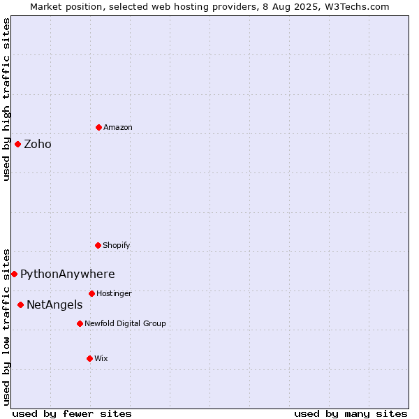 Market position of NetAngels vs. Zoho vs. PythonAnywhere