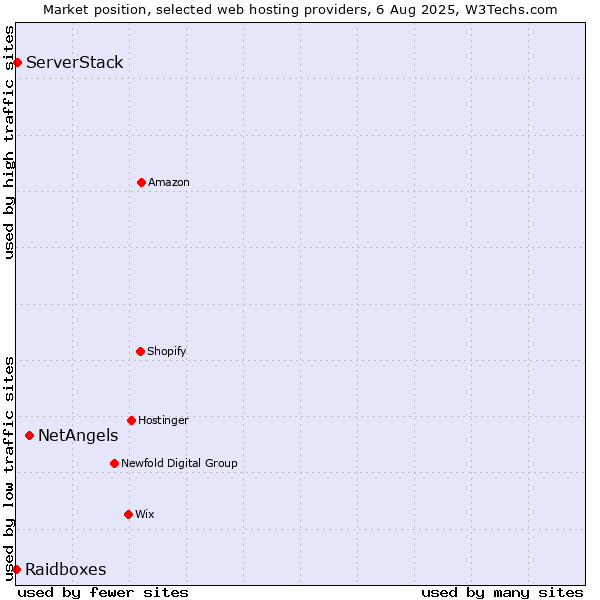Market position of NetAngels vs. ServerStack vs. Raidboxes
