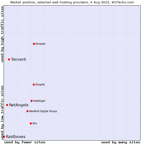 Market position of Tencent vs. NetAngels vs. Raidboxes