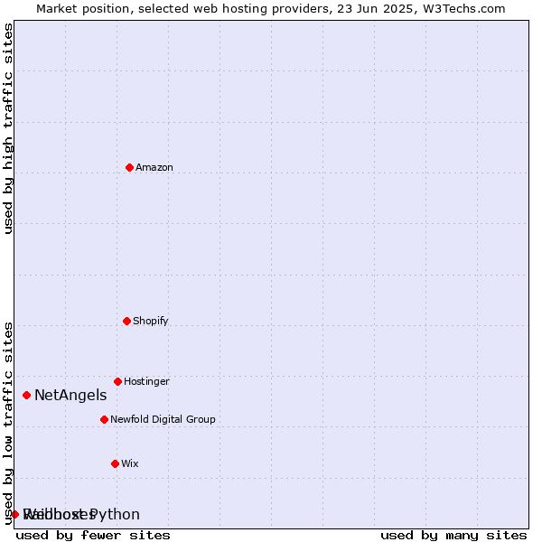 Market position of NetAngels vs. Raidboxes vs. Webhost Python