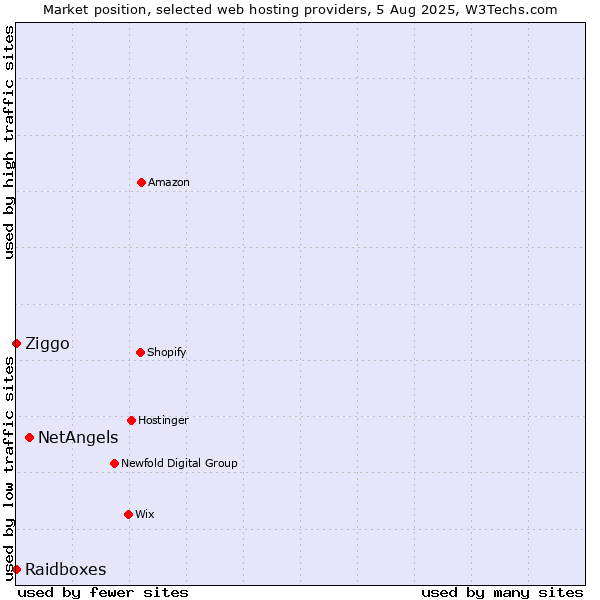 Market position of NetAngels vs. Ziggo vs. Raidboxes