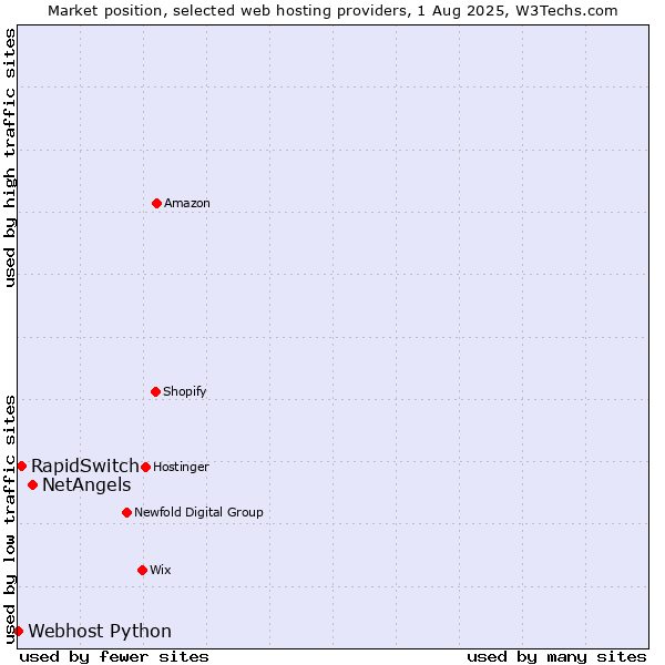 Market position of NetAngels vs. RapidSwitch vs. Webhost Python