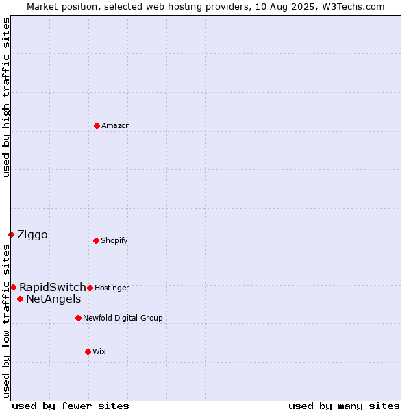 Market position of NetAngels vs. RapidSwitch vs. Ziggo