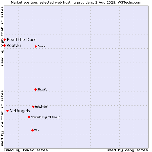 Market position of NetAngels vs. Read the Docs vs. Root.lu