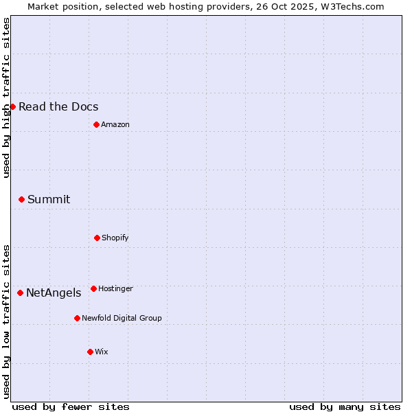 Market position of Summit vs. NetAngels vs. Read the Docs