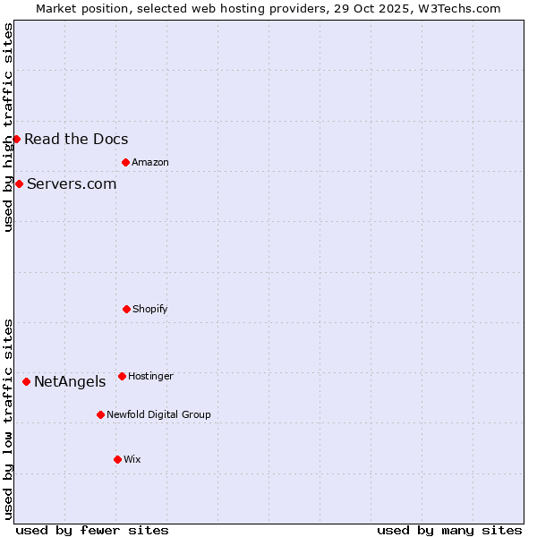 Market position of NetAngels vs. Servers.com vs. Read the Docs