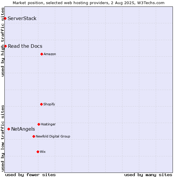 Market position of NetAngels vs. Read the Docs vs. ServerStack