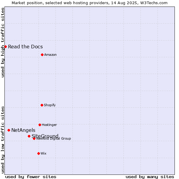 Market position of SiteGround vs. NetAngels vs. Read the Docs