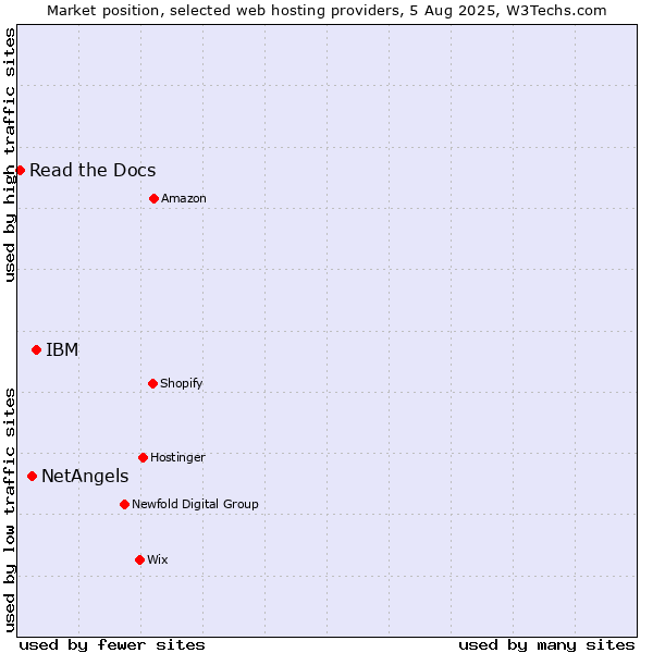 Market position of IBM vs. NetAngels vs. Read the Docs