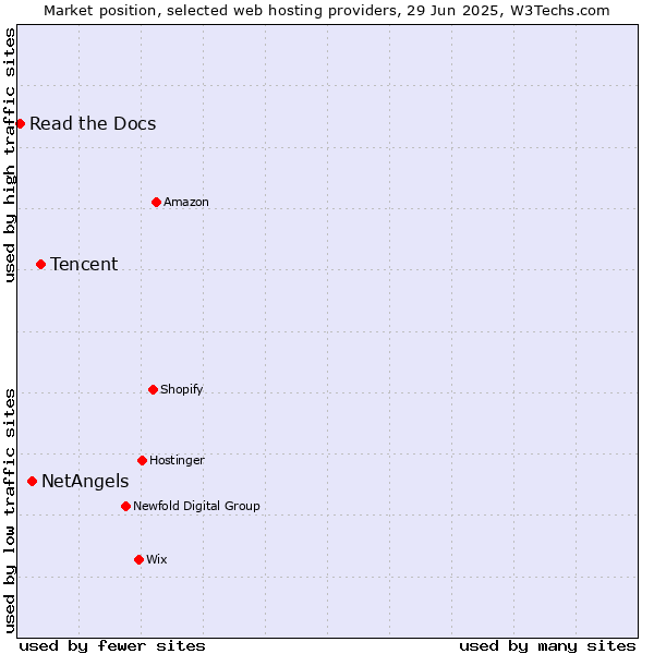 Market position of Tencent vs. NetAngels vs. Read the Docs