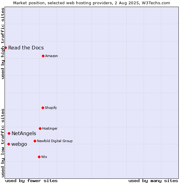 Market position of NetAngels vs. webgo vs. Read the Docs