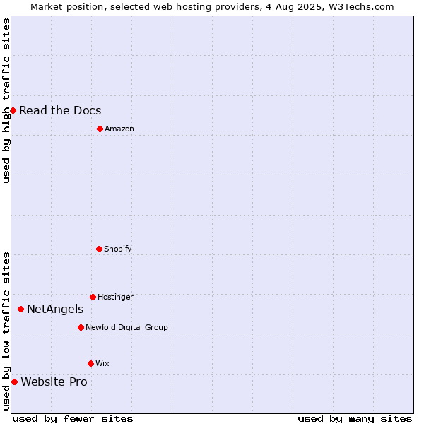 Market position of NetAngels vs. Website Pro vs. Read the Docs