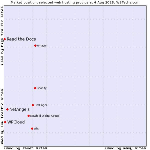 Market position of NetAngels vs. WPCloud vs. Read the Docs