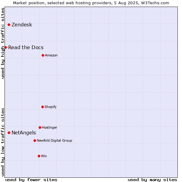 Market position of NetAngels vs. Zendesk vs. Read the Docs