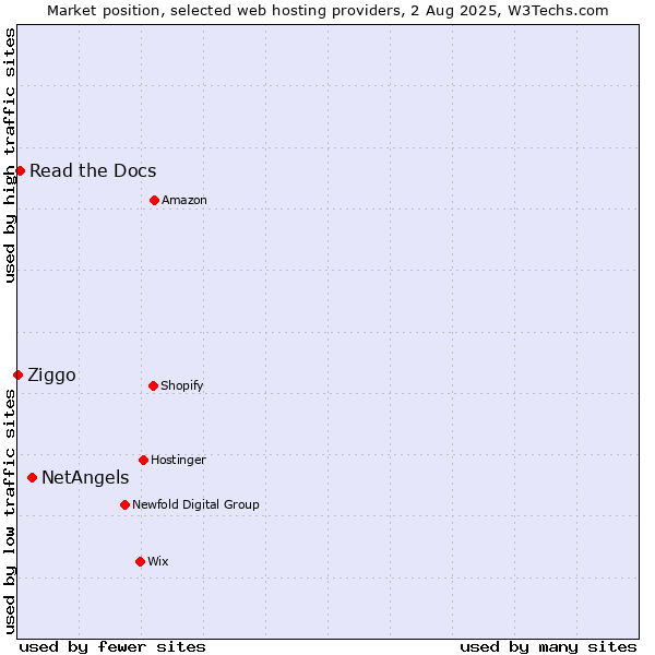 Market position of NetAngels vs. Read the Docs vs. Ziggo