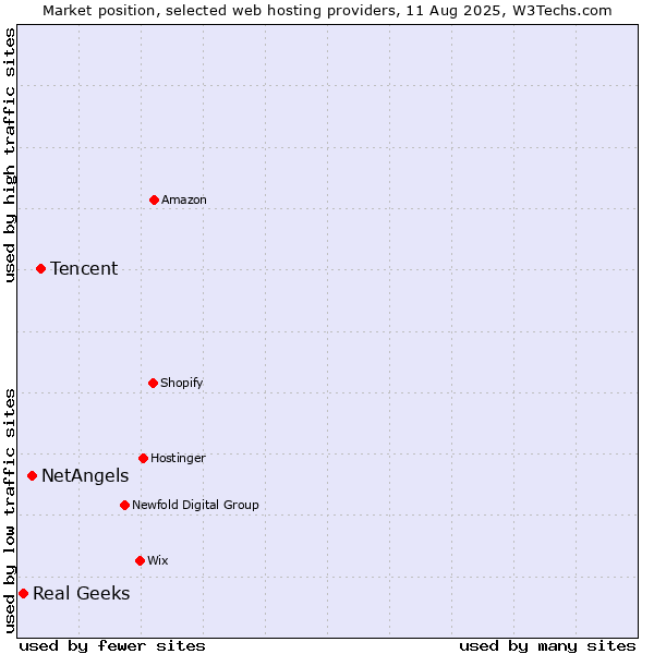 Market position of Tencent vs. NetAngels vs. Real Geeks