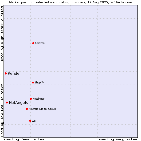 Market position of NetAngels vs. Render