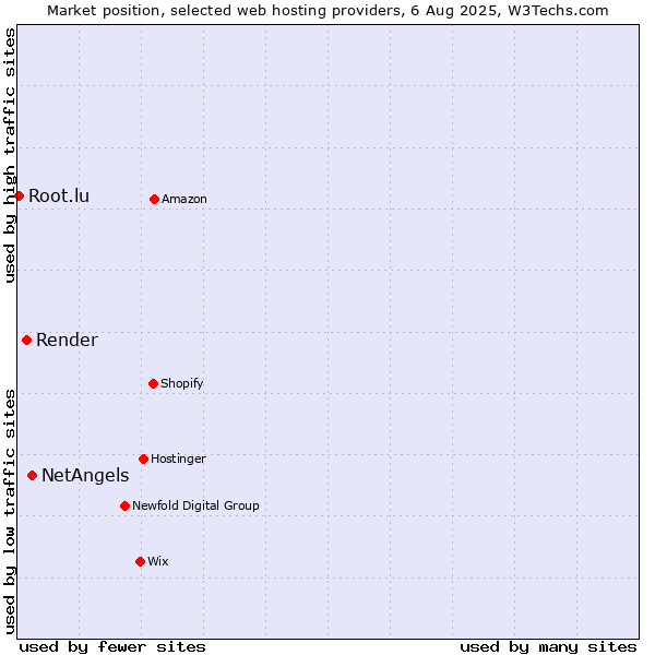 Market position of NetAngels vs. Render vs. Root.lu