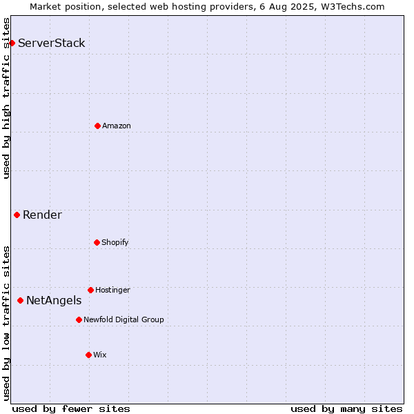 Market position of NetAngels vs. Render vs. ServerStack