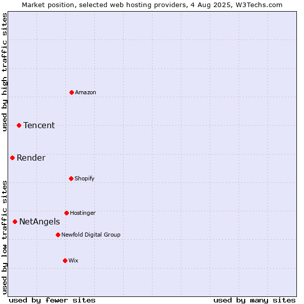 Market position of Tencent vs. NetAngels vs. Render
