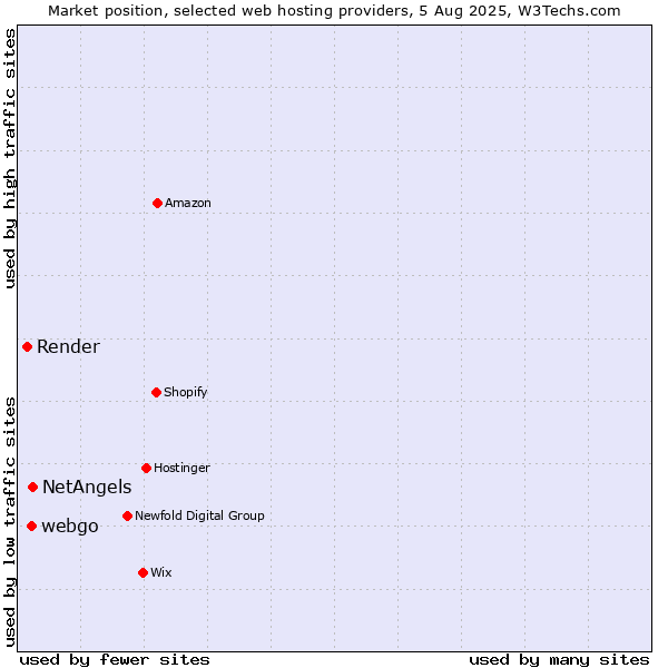 Market position of NetAngels vs. webgo vs. Render
