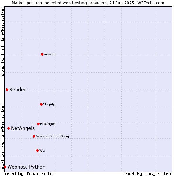 Market position of NetAngels vs. Render vs. Webhost Python