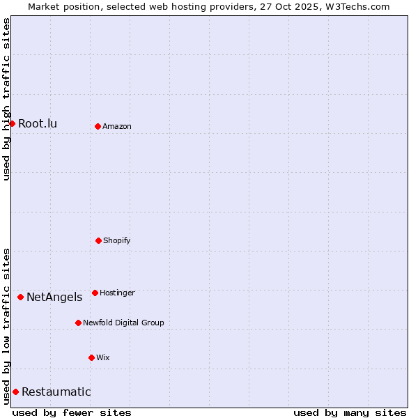Market position of NetAngels vs. Restaumatic vs. Root.lu