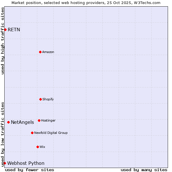 Market position of NetAngels vs. RETN vs. Webhost Python